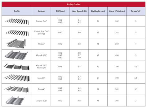 types of roof sheeting profiles